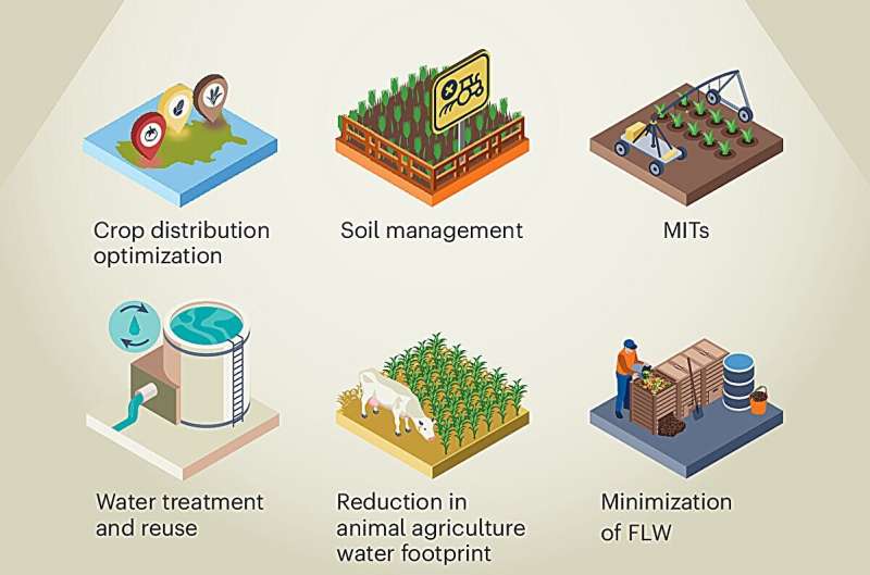 Six major water conservation strategies for agriculture